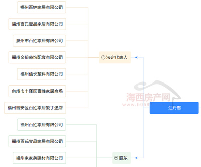 閩侯上街將建百姓家居中心，商業(yè)體量約1.8萬方，注入全新禮儀服務(wù)元素