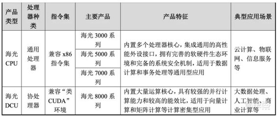 龍芯中科之后，國(guó)產(chǎn)CPU龍頭海光信息登陸科創(chuàng)板，加速服務(wù)器與工作站市場(chǎng)布局